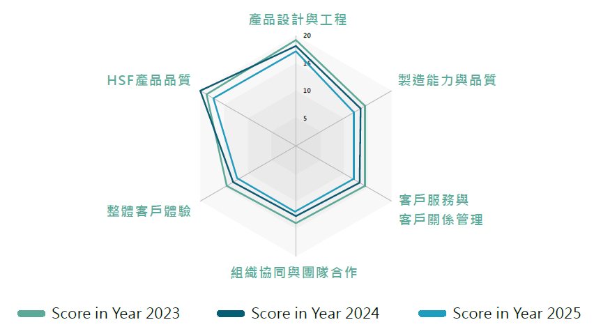 6-1 客戶滿意度 150